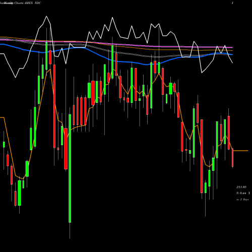 Weekly charts share VDC Consumer Staples ETF Vanguard AMEX Stock exchange 