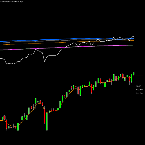 Weekly charts share VGK Europe ETF FTSE Vanguard AMEX Stock exchange 