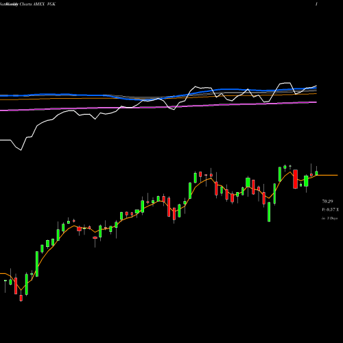 Weekly charts share VGK Europe ETF FTSE Vanguard AMEX Stock exchange 