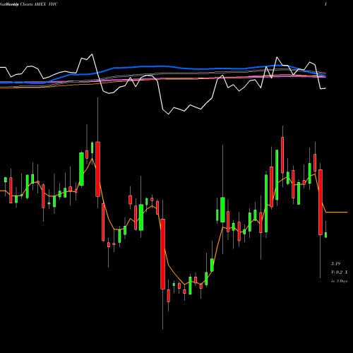 Weekly charts share VHC Virnetx Holding Corp AMEX Stock exchange 