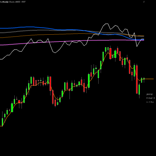 Weekly charts share VHT Healthcare ETF Vanguard AMEX Stock exchange 