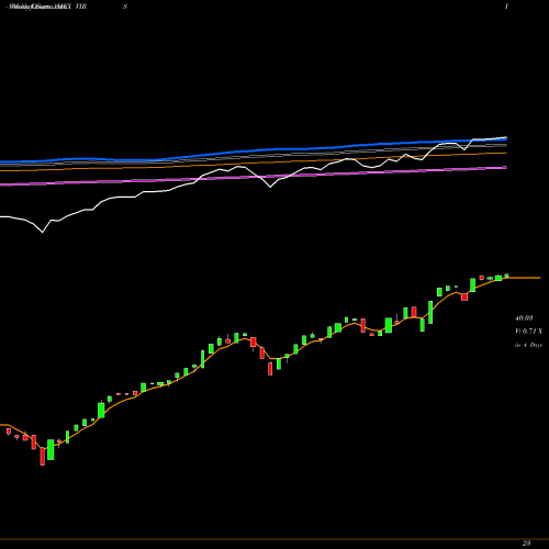 Weekly charts share VIRS Pacer Biothreat Strategy ETF AMEX Stock exchange 