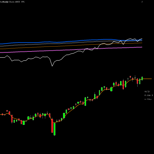 Weekly charts share VPL Pacific ETF FTSE Vanguard AMEX Stock exchange 