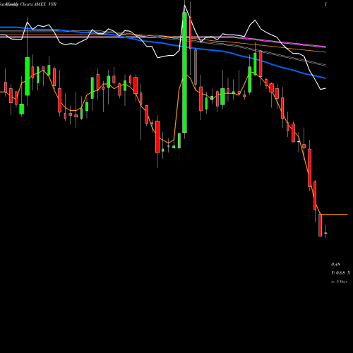 Weekly charts share VSR Versar Inc AMEX Stock exchange 