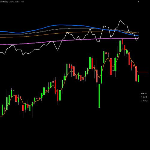 Weekly charts share VSS FTSE All-World Ex-US Smcp Idx ETF AMEX Stock exchange 