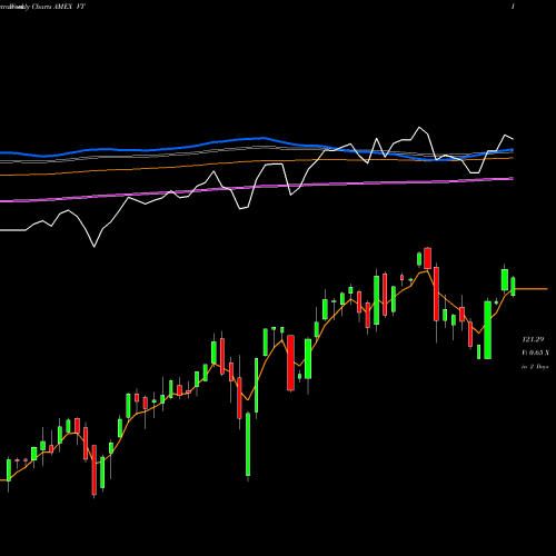 Weekly charts share VT Total World Stock Index ETF Vanguard AMEX Stock ...