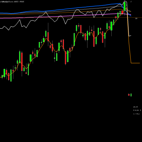Weekly charts share WBIE Wbi Large Cap Tactical Growth S AMEX Stock exchange 
