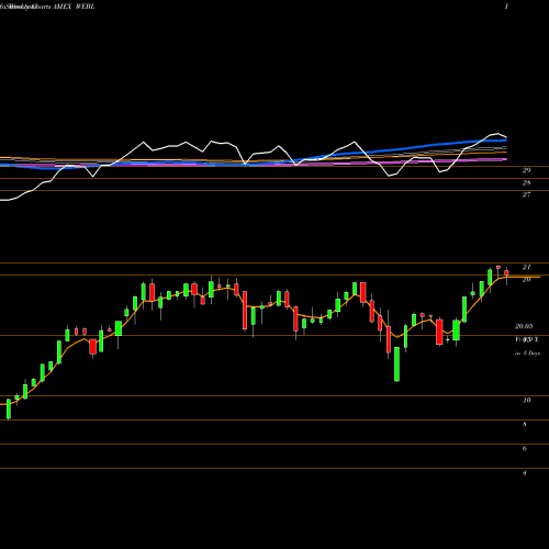 Weekly charts share WEBL DJ Internet Bull 3X Direxion AMEX Stock exchange 