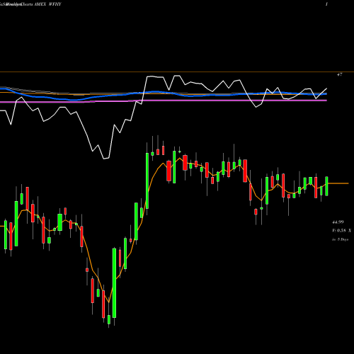 Weekly charts share WFHY Wisdomtree Fundamental U.S. Hig AMEX Stock exchange 