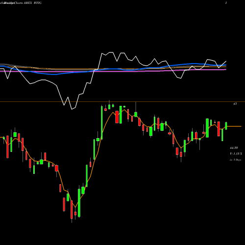 Weekly charts share WFIG Wisdomtree Fundamental U.S. Cor AMEX Stock exchange 