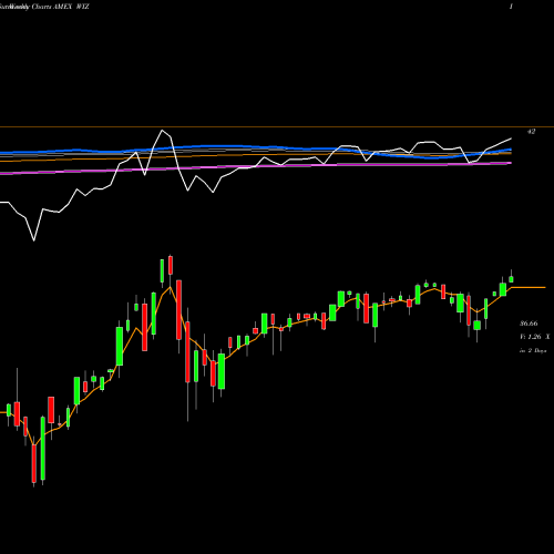 Weekly charts share WIZ Merlyn.Ai Bull-Rider Bear-Fighter ETF AMEX Stock exchange 