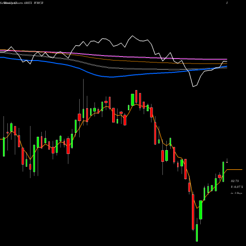 Weekly charts share WMCR Microcap ETF Wilshire AMEX Stock exchange 