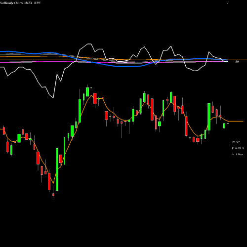 Weekly charts share WPS S&P Dev Ex-US Property Index Ishares AMEX Stock exchange 