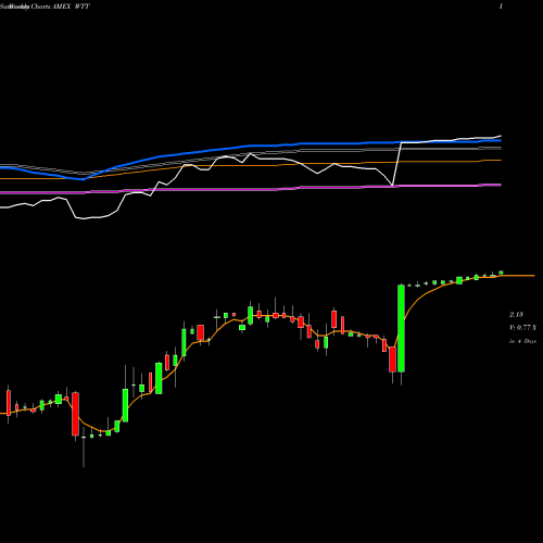 Weekly charts share WTT Wireless Telecom Group Inc AMEX Stock exchange 