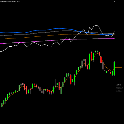 Weekly charts share XLI Industrial Select Sector SPDR AMEX Stock exchange 