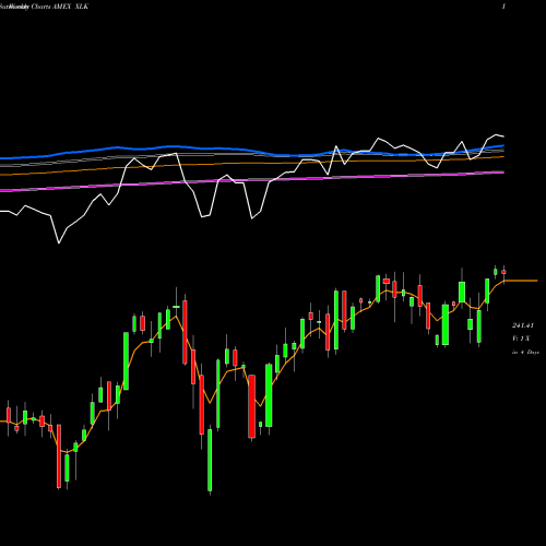 Weekly charts share XLK Technology Select Sector SPDR AMEX Stock exchange 