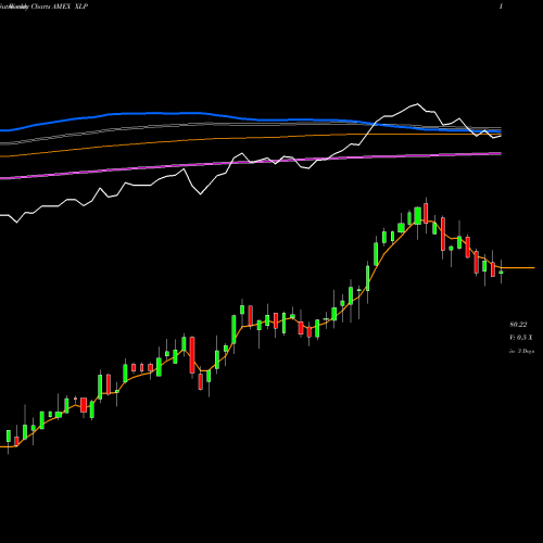 Weekly charts share XLP Consumer Staples Select Sector SPDR AMEX Stock exchange 