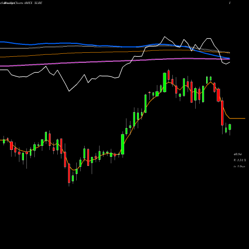 Weekly charts share XLRE Real Estate Select Sector SPDR AMEX Stock exchange 