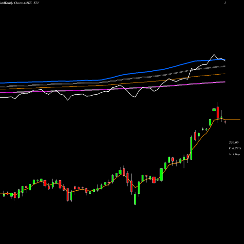 Weekly charts share XLY Consumer Discret Select Sector SPDR AMEX Stock exchange 