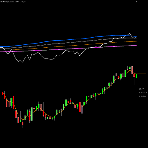 Weekly charts share XOUT Graniteshares Xout U.S. Large Cap ETF AMEX Stock exchange 