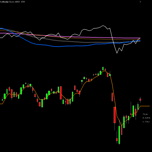 Weekly charts share XTH SPDR S&P Technology Hardware Et AMEX Stock exchange 