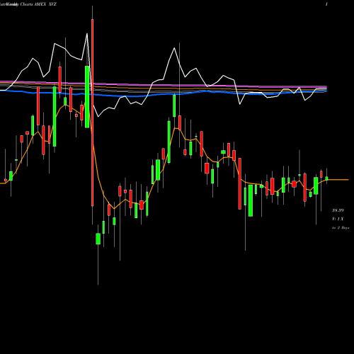 Weekly charts share XVZ S&P 500 Dynamic VIX ETN Ipath AMEX Stock exchange 