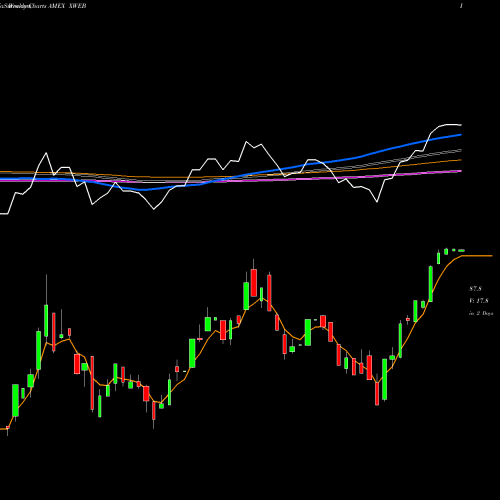 Weekly charts share XWEB SPDR S&P Internet ETF AMEX Stock exchange 