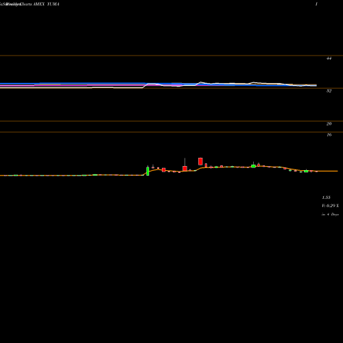 Weekly charts share YUMA Yuma Energy Inc. AMEX Stock exchange 