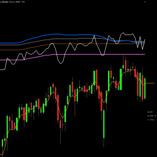 Weekly charts share YYY Yieldshares High Income ETF AMEX Stock exchange 