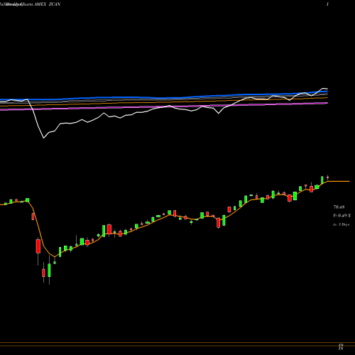 Weekly charts share ZCAN SPDR Solactive Canada ETF AMEX Stock exchange 