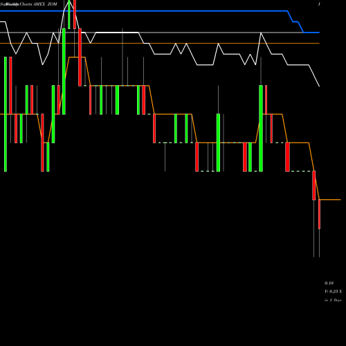 Weekly charts share ZOM Zomedica Pharmaceuticals Corp AMEX Stock exchange 