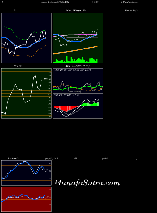 Aegis Logis indicators chart 