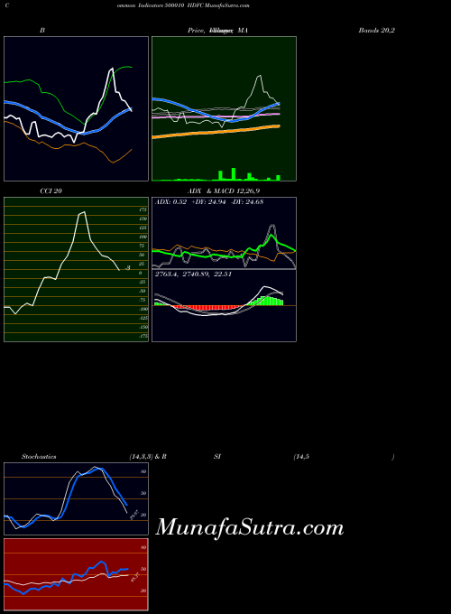Hdfc indicators chart 