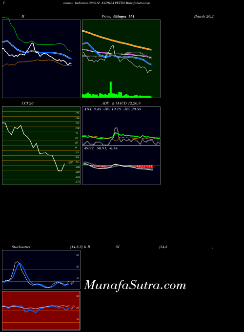 Andhra Petro indicators chart 