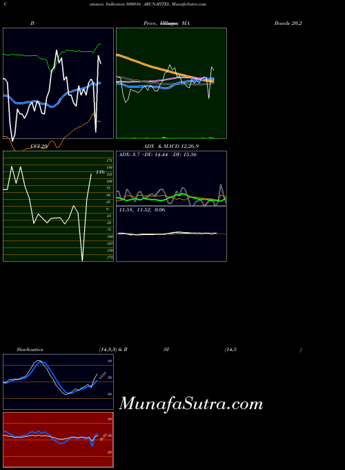 Arunahtel indicators chart 