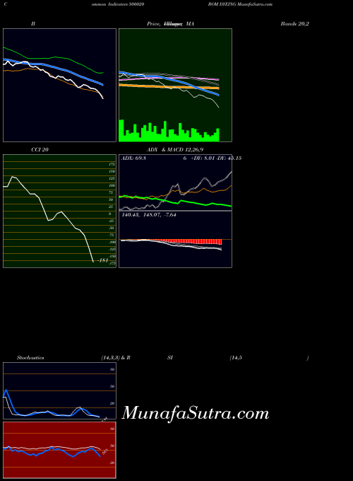 Bom Dyeing indicators chart 