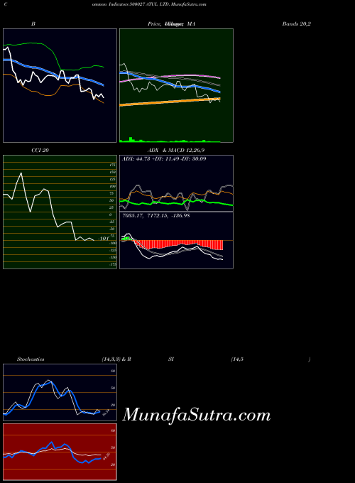 Atul indicators chart 