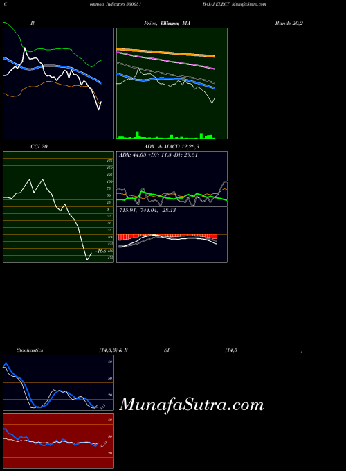 BSE BAJAJ ELECT. 500031 All indicator, BAJAJ ELECT. 500031 indicators All technical analysis, BAJAJ ELECT. 500031 indicators All free charts, BAJAJ ELECT. 500031 indicators All historical values BSE