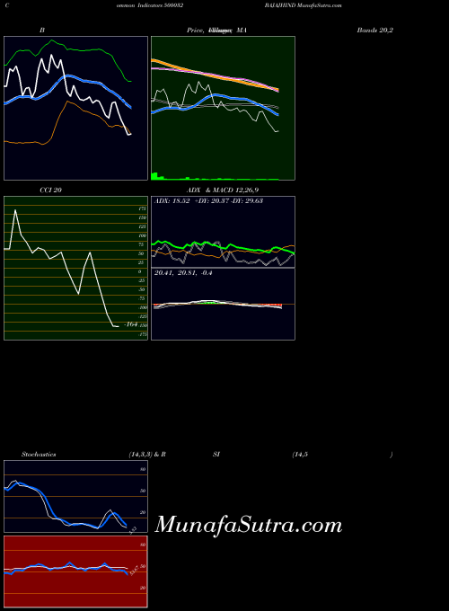 Bajajhind indicators chart 