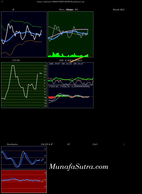 Force Motr indicators chart 