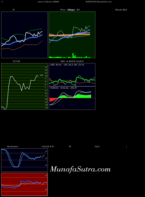 Bajfinance indicators chart 