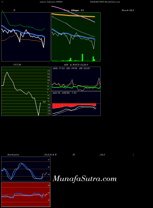 BSE BALRAM.CHINI 500038 MACD indicator, BALRAM.CHINI 500038 indicators MACD technical analysis, BALRAM.CHINI 500038 indicators MACD free charts, BALRAM.CHINI 500038 indicators MACD historical values BSE
