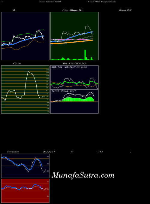 BSE BANCO PROD. 500039 MA indicator, BANCO PROD. 500039 indicators MA technical analysis, BANCO PROD. 500039 indicators MA free charts, BANCO PROD. 500039 indicators MA historical values BSE