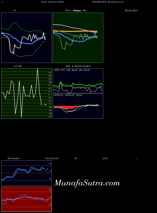 BSE BANNARI AMAN 500041 All indicator, BANNARI AMAN 500041 indicators All technical analysis, BANNARI AMAN 500041 indicators All free charts, BANNARI AMAN 500041 indicators All historical values BSE