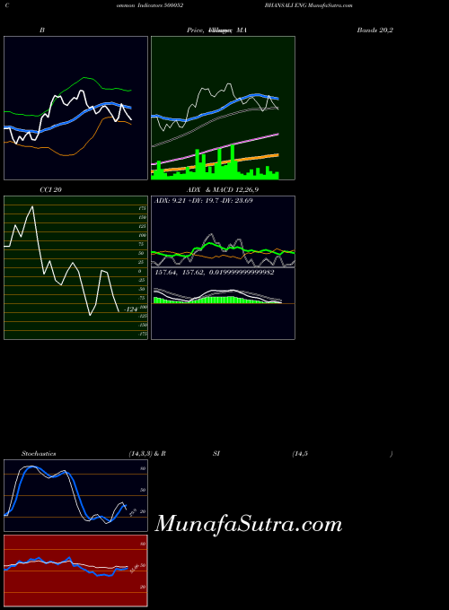 Bhansali Eng indicators chart 