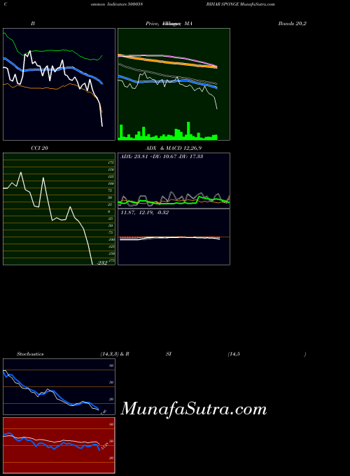BSE BIHAR SPONGE 500058 All indicator, BIHAR SPONGE 500058 indicators All technical analysis, BIHAR SPONGE 500058 indicators All free charts, BIHAR SPONGE 500058 indicators All historical values BSE