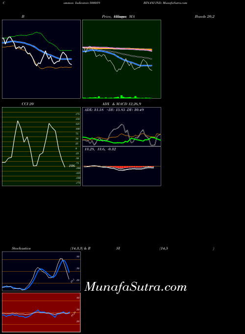 BSE BINANI IND. 500059 All indicator, BINANI IND. 500059 indicators All technical analysis, BINANI IND. 500059 indicators All free charts, BINANI IND. 500059 indicators All historical values BSE