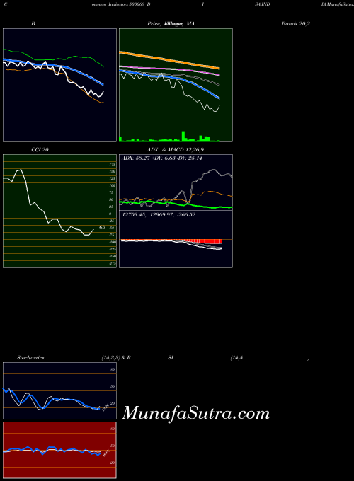 Disa India indicators chart 