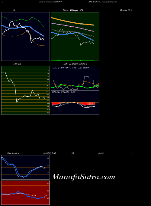 BSE BNK CAPITAL 500069 ADX indicator, BNK CAPITAL 500069 indicators ADX technical analysis, BNK CAPITAL 500069 indicators ADX free charts, BNK CAPITAL 500069 indicators ADX historical values BSE