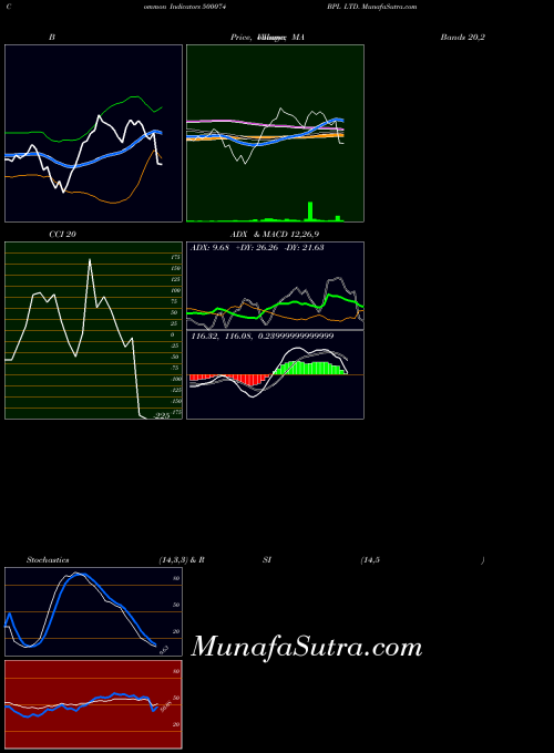 BSE BPL LTD. 500074 ADX indicator, BPL LTD. 500074 indicators ADX technical analysis, BPL LTD. 500074 indicators ADX free charts, BPL LTD. 500074 indicators ADX historical values BSE